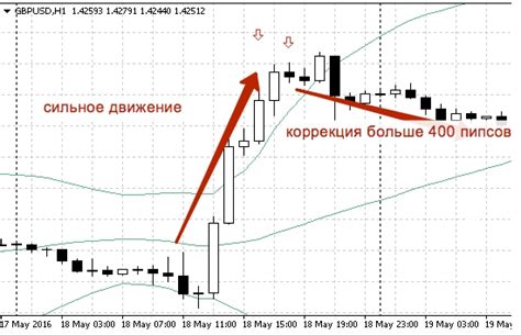 индикатор сильного движения форекс